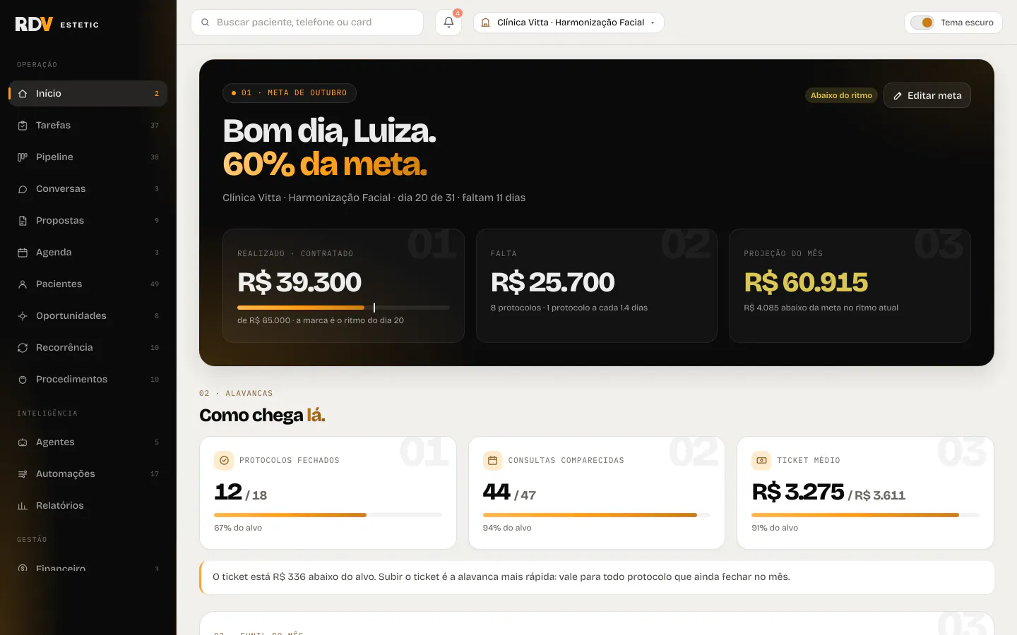 Tela Início da plataforma RDV: a meta do mês, quanto falta e a projeção, numa clínica fictícia