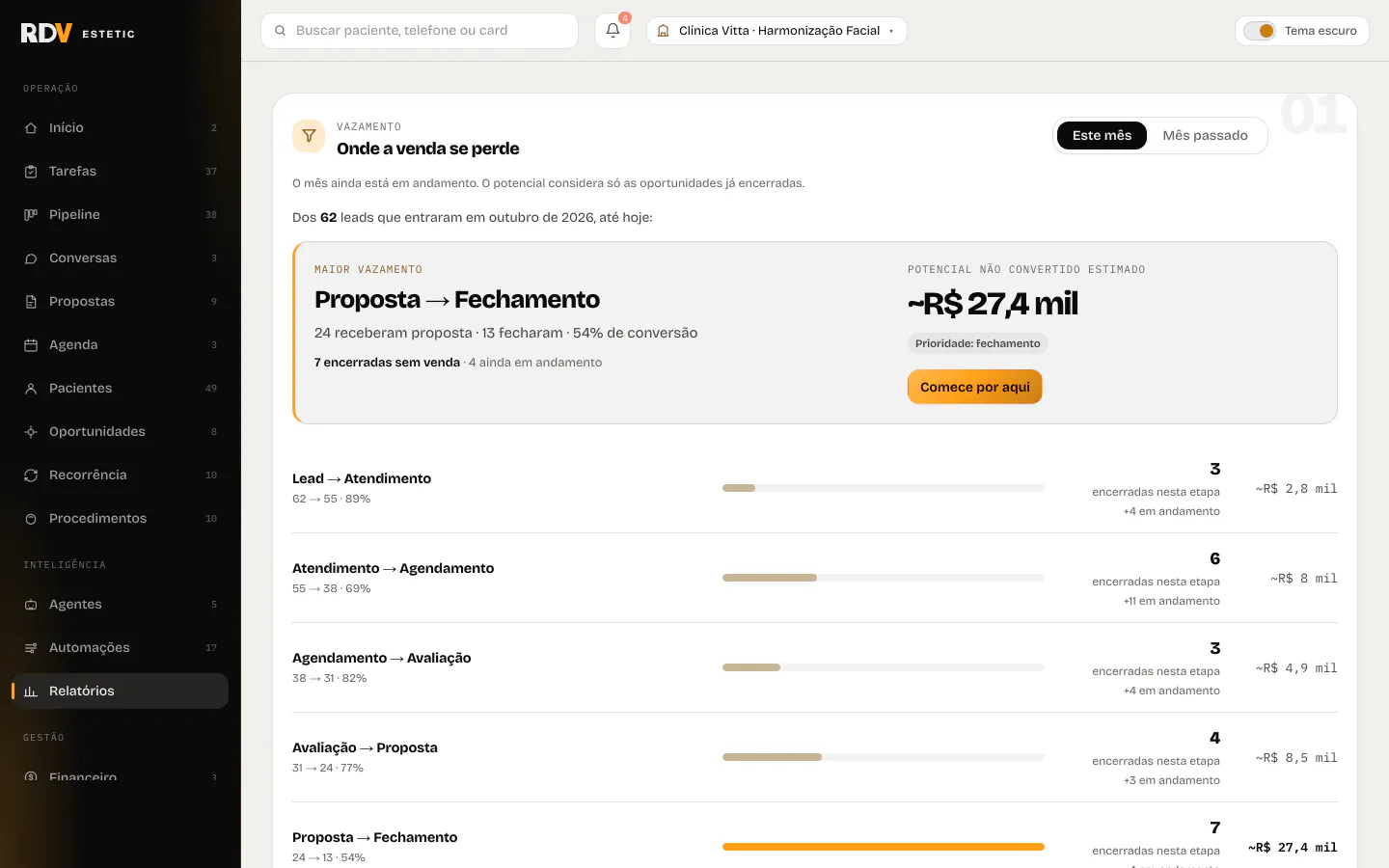 Tela Relatórios: onde a venda se perde no mês, etapa por etapa, com a perda estimada, numa clínica fictícia
